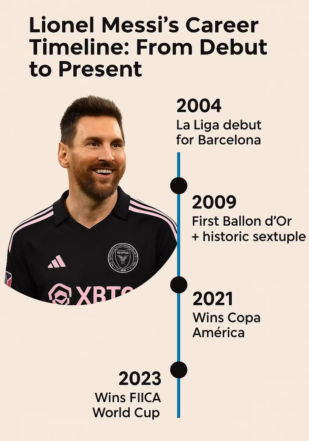 Lionel Messi’s Career Timeline: From Debut to Present